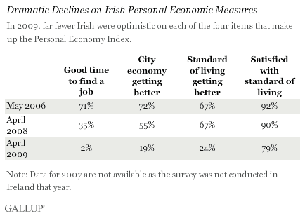 Decline in Irish Personal Economy Index