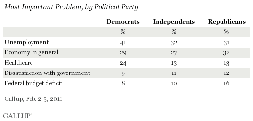 Most Important Problem, by Political Party, February 2011