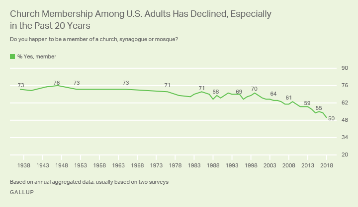 decline in church attendance