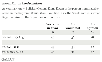 2010 Trend: As You May Know, Solicitor General Elena Kagan Is the Person Nominated to Serve on the Supreme Court. Would You Like to See the Senate Vote in Favor of Kagan Serving on the Supreme Court, or Not?