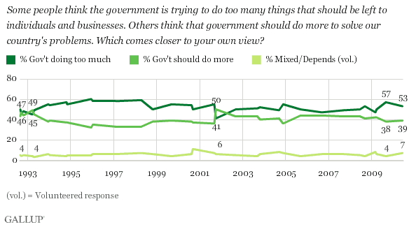 1992-2010 Trend: Some People Think the Government Is Trying to Do Too Many Things That Should Be Left to Individuals and Businesses. Others Think That Government Should Do More to Solve Our Country's Problems. Which Comes Closer to Your View?