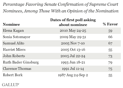 Percentage Favoring Senate Confirmation of Supreme Court Nominees, Among Those With an Opinion of the Nomination