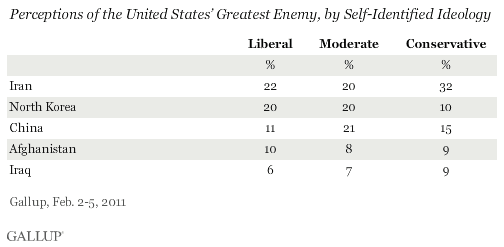 Perceptions of the United States' Greatest Enemy, by Self-Identified Ideology, February 2011