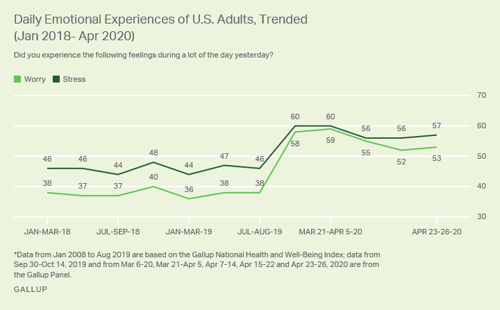 Line graph. The percentages of Americans reporting experiencing worry or stress a lot of the day yesterday.