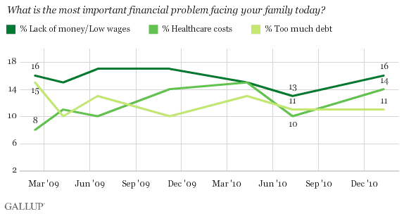 Trend: What is the most important financial problem facing your family today? 