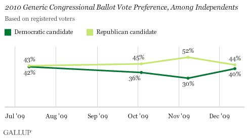 2009 Trend: Generic Congressional Ballot Vote Preference, Among Independents