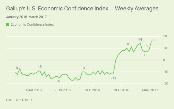 Gallup U.S. Economic Confidence Index Weekly