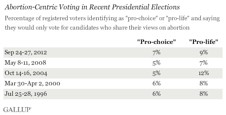 Abortion-Centric Voting in Recent Presidential Elections