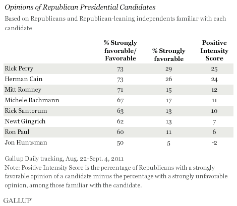 Opinions of Republican Presidential Candidates