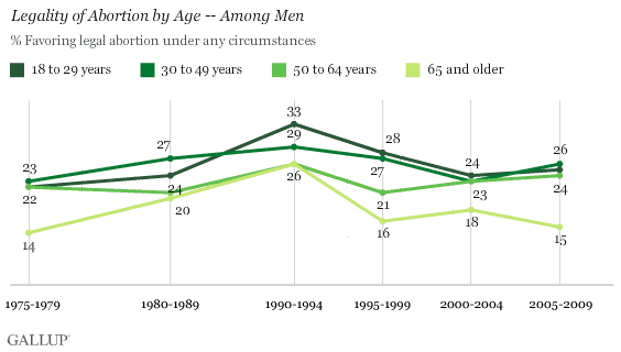 1975-2009 Trend: Legality of Abortion by Age -- Among Men