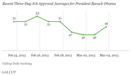 Recent Three-Day Job Approval Averages for President Barack Obama, February-March 2013