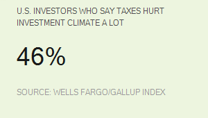 46% of U.S. investors say taxes hurt investment climate a lot.