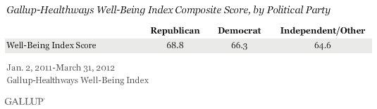 Gallup-Healthways Well-Being Index Composite Score, by Political Party, January 2011-March 2012
