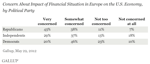 Concern About Impact of Financial Situation in Europe on the U.S. Economy, by Political Party, May 2012