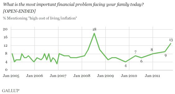 2005-2011 trend: What is the most important financial problem facing your family today? [OPEN-ENDED]