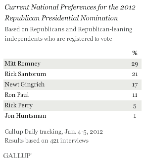 Current national preferences for 2012 Republican presidental nomination