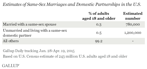 Estimates of Same-Sex Marriages and Domestic Partnerships in the U.S.