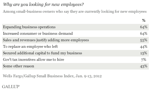 Why are you looking for new employees? Among small-business owners who say they are currently looking for new employees, January 2012