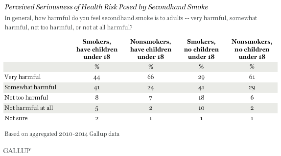 Perceived Seriousness of Health Risk Posed by Secondhand Smoke