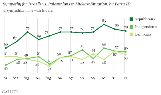 Trend: Sympathy for Israelis vs. Palestinians in Mideast Situation, by Party ID