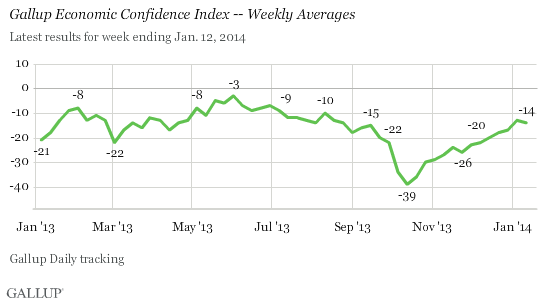 Gallup Economic Confidence Index -- Weekly Averages 