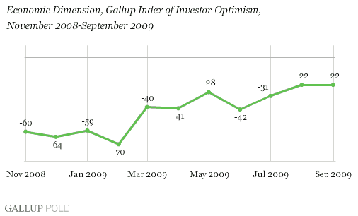 Economic Dimension, Gallup Index of Investor Optimism, November 2008-September 2009