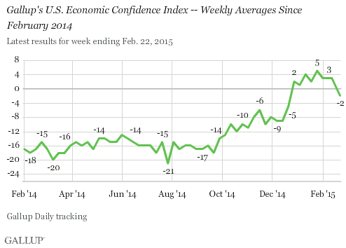 Gallup's U.S. Economic Confidence Index -- Weekly Averages Since February 2014