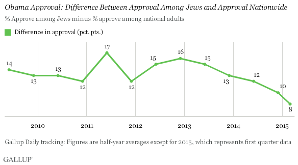Trend: Obama Approval: Difference Between Approval Among Jews and Approval Nationwide