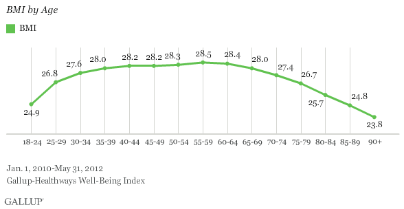 BMI by Age
