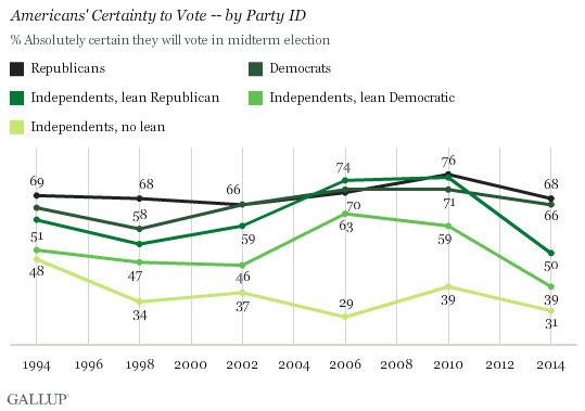Americans' Certainty to Vote -- by Party ID