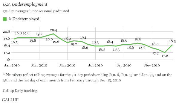 U.S. Underemployment, Bimonthly Trend, January-Dec. 15, 2010