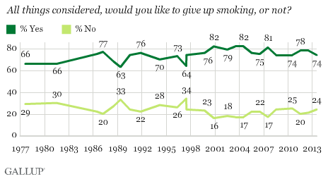 Trend: All things considered, would you like to give up smoking, or not?