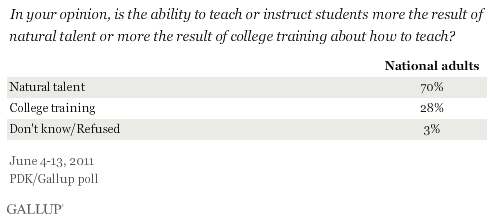 In your opinion, is the ability to teach or instruct students more the result of natural talent or more the result of college training about how to teach? June 2011 results