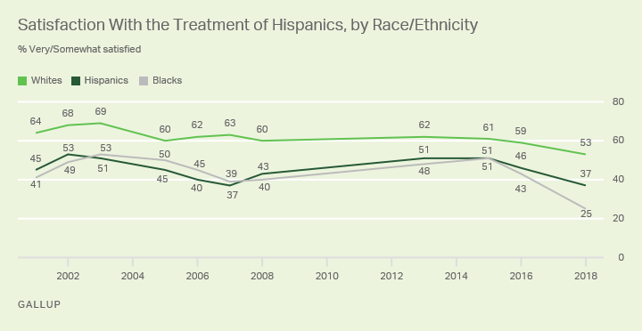 Line graph. Satisfaction with the way Hispanics are treated in society, by race and ethnicity.