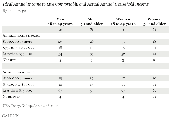 Ideal Annual Income to Live Comfortably and Actual Annual Household Income, by Gender/Age, January 2011