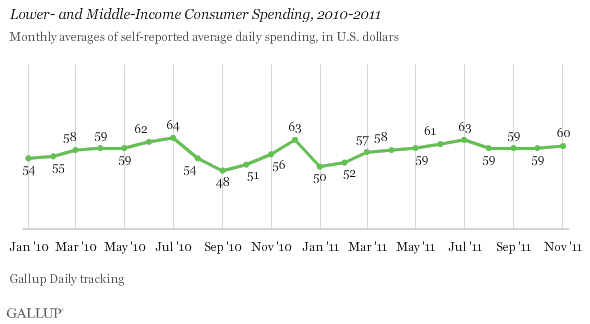 Lower- and Middle-Income Consumer Spending, 2010-2011