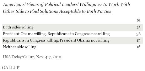Americans' Views of Political Leaders' Willingness to Work With Other Side to Find Solutions Acceptable to Both Parties, November 2010