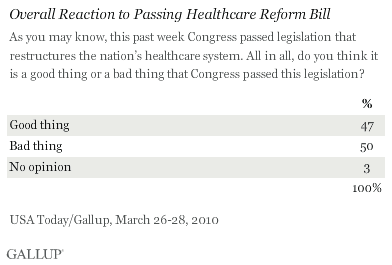 Overall Reaction to Passing Healthcare Reform Bill