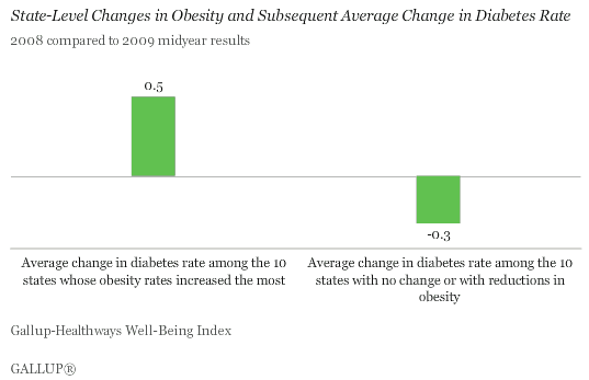 State-Level Changes in Obesity and Subsequent Average Change in Diabetes Rate