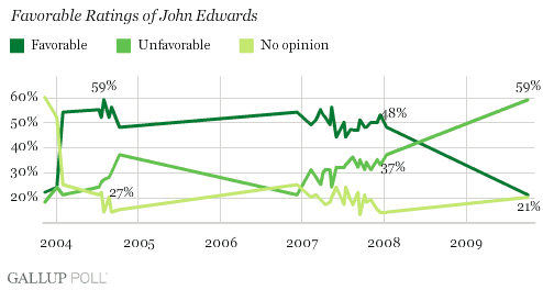 Trend: Favorable Ratings of John Edwards