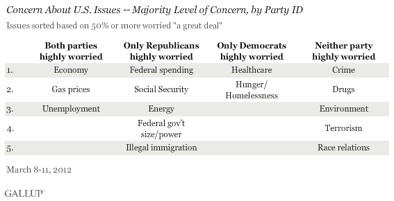 Concern About U.S. Issues -- Majority Level of Concern, by Party ID, March 2012