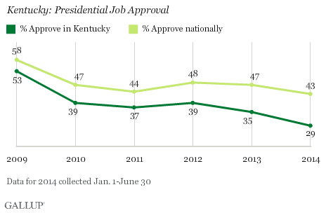 Kentucky: Presidential Job Approval