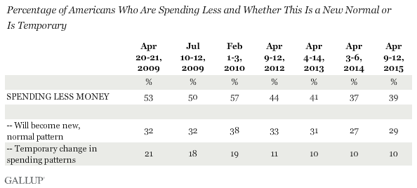 Percentage of Americans Who Are Spending Less and Whether This Is a New Normal or Is Temporary 
