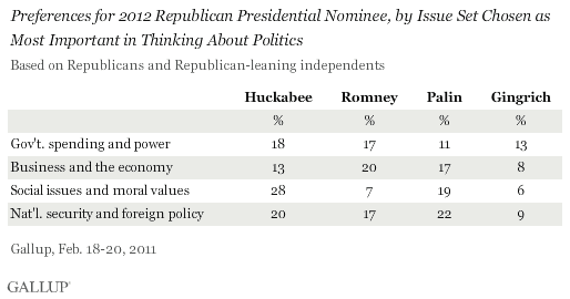 Preferences for 2012 Republican Presidential Nominee, by Issue Set Chosen as Most Important in Thinking About Politics, Among Republicans, February 2011