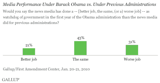 Media Performance Under Barack Obama vs. Under Previous Administrations