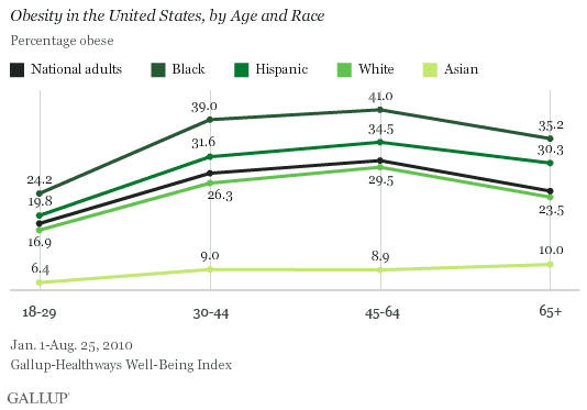 Obesity by Age and Race.gif