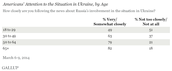 Americans' Views on the Situation in Ukraine, by Age, March 2014
