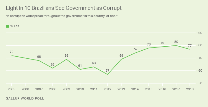 Seventy-seven percent of Brazilians say corruption is widespread in their government.