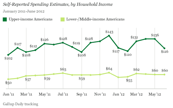 Self-Reported Spending Estimates, by Household Income, January 2011-June 2012