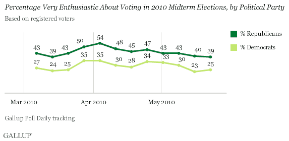 March-May 2010 Trend: Percentage Very Enthusiastic About Voting in 2010 Midterm Elections, by Political Party